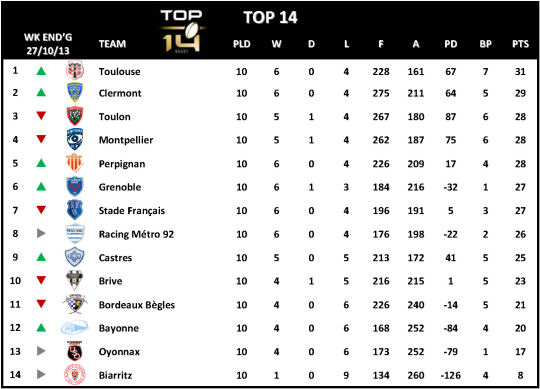Top 14 Week 10